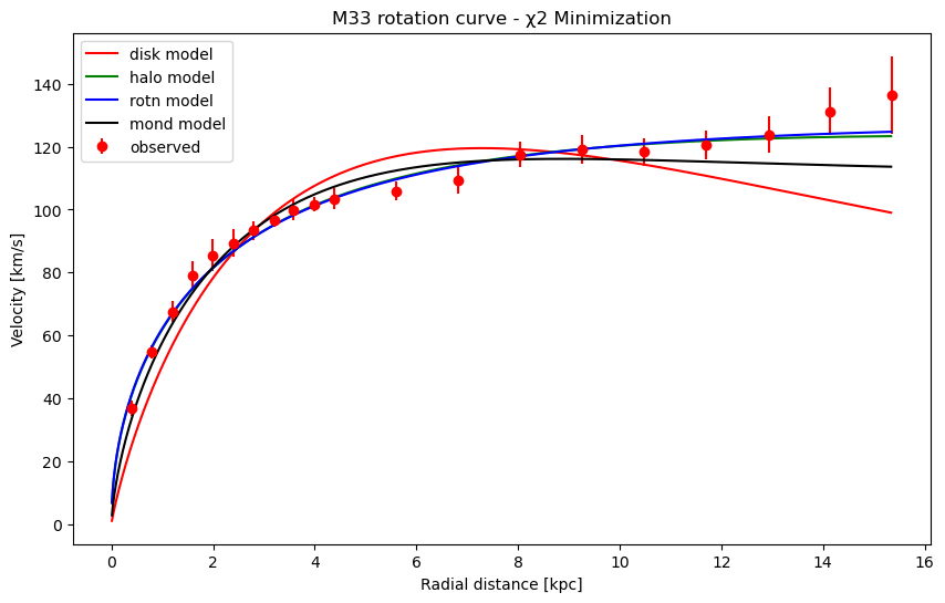 Dark Matter vs. MOND Model Discrimination figure 1