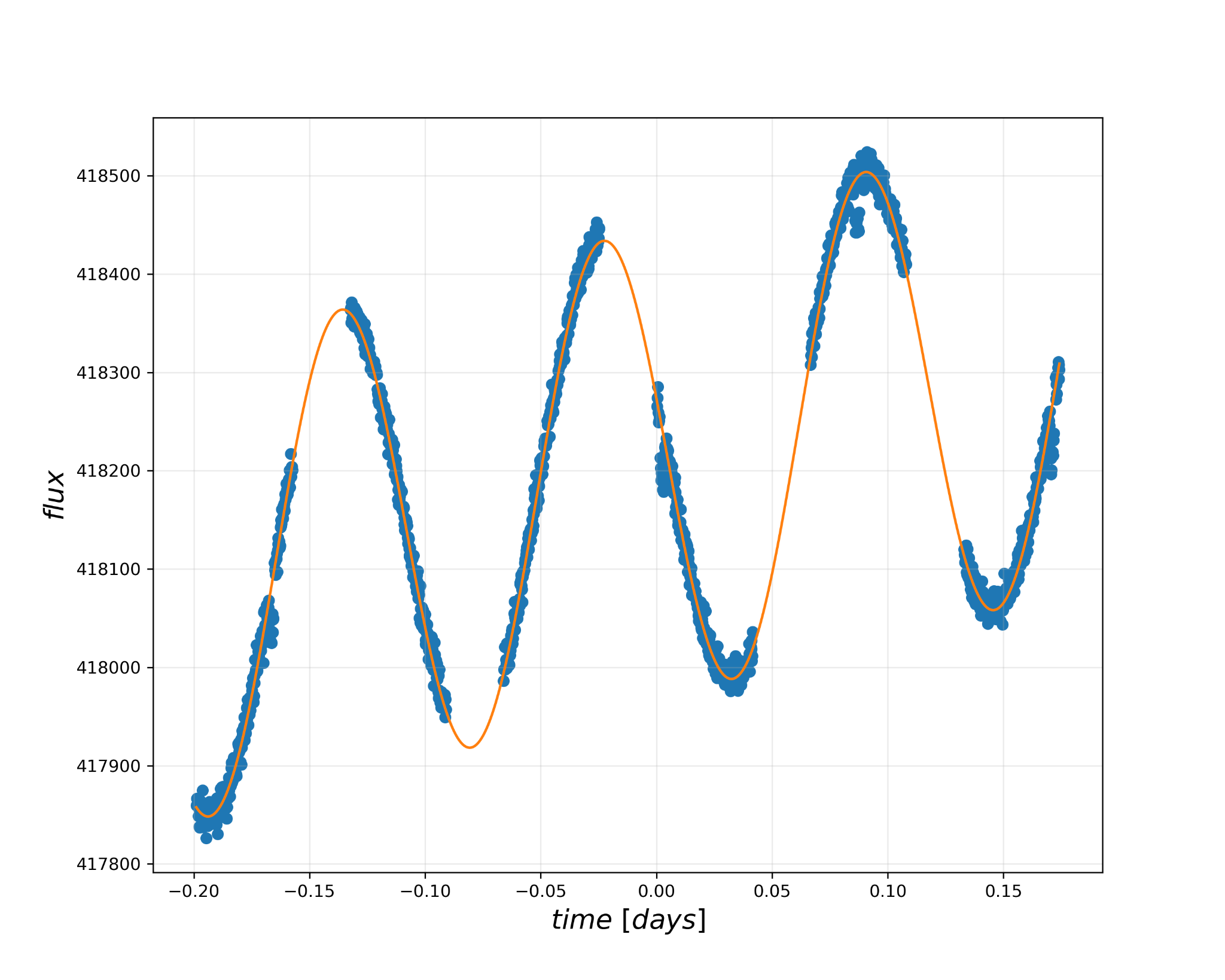 Transit Signal Extraction and Noise Modeling figure 1